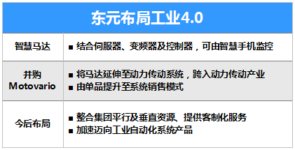 東元65億臺幣購摩多利（Motovario S.p.A）,全面進軍全球減速機市場 - TECO東元電機 | 變頻器·伺服電機·減速機·電機解決方案