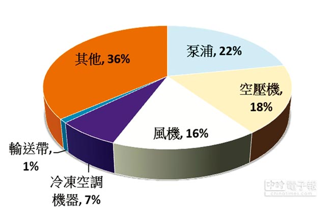 東元電機(jī)生命周期的整體使用成本中，購置成本僅占2％，電費(fèi)卻高達(dá)97％