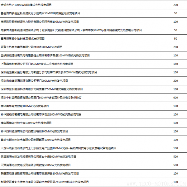 我國在籌備光熱項目近15GW 第二批示范項目或將競爭激烈 - TECO東元電機 | 變頻器·伺服電機·減速機·電機解決方案
