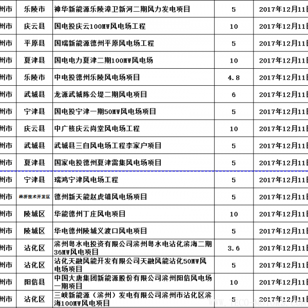  山東省發改委：2017年已核準44個風電項目 共裝機301.13萬千瓦（附文件） - TECO東元電機 | 變頻器·伺服電機·減速機·電機解決方案