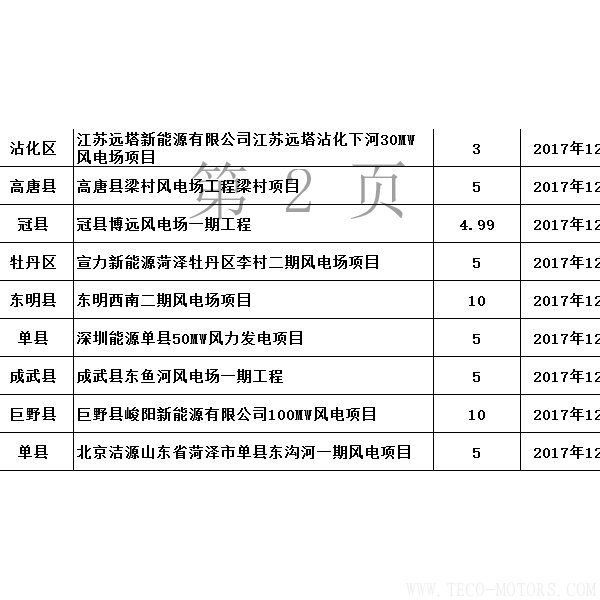 山東省發改委：2017年已核準44個風電項目 共裝機301.13萬千瓦（附文件） - TECO東元電機 | 變頻器·伺服電機·減速機·電機解決方案
