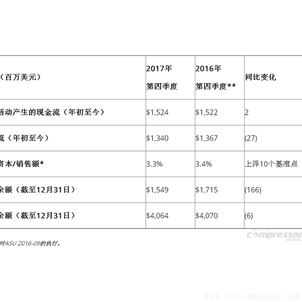 【壓縮機】英格索蘭發布2017年第四季度和全年財報 行業資訊 第5張 【壓縮機】英格索蘭發布2017年第四季度和全年財報 - TECO東元電機 | 變頻器·伺服電機·減速機·電機解決方案