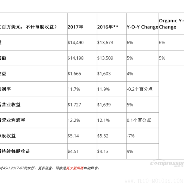【壓縮機】英格索蘭發布2017年第四季度和全年財報 行業資訊 第4張 【壓縮機】英格索蘭發布2017年第四季度和全年財報 - TECO東元電機 | 變頻器·伺服電機·減速機·電機解決方案