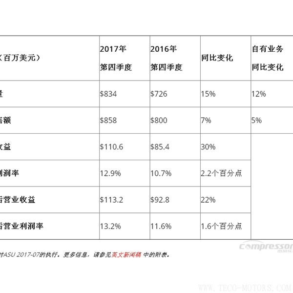 【壓縮機】英格索蘭發布2017年第四季度和全年財報 行業資訊 第3張 【壓縮機】英格索蘭發布2017年第四季度和全年財報 - TECO東元電機 | 變頻器·伺服電機·減速機·電機解決方案
