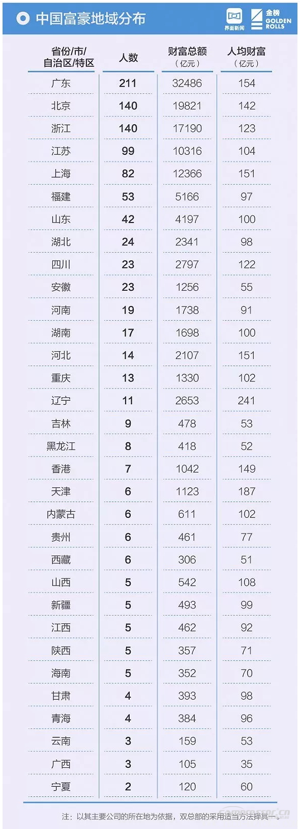 【壓縮機(jī)】壓縮機(jī)界的驕傲,這兩人進(jìn)入2018中國(guó)最富千人榜單 行業(yè)資訊 第7張 【壓縮機(jī)】壓縮機(jī)界的驕傲,這兩人進(jìn)入2018中國(guó)最富千人榜單 - TECO東元電機(jī) | 變頻器·伺服電機(jī)·減速機(jī)·電機(jī)解決方案