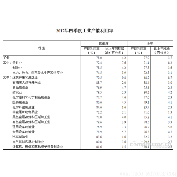 【壓縮機】2017年四季度全國工業產能利用率為78.0% 行業資訊 第2張 【壓縮機】2017年四季度全國工業產能利用率為78.0% - TECO東元電機 | 變頻器·伺服電機·減速機·電機解決方案