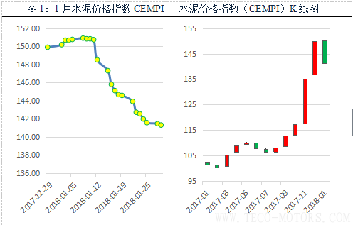 【建材】1月： 全國價格全面回調，長江華東地區領跌