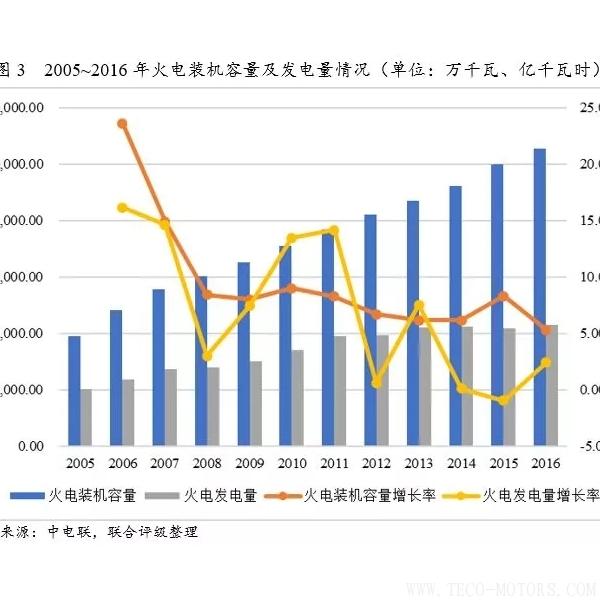 深度丨2017年中國火電行業(yè)研究報告 - TECO東元電機(jī) | 變頻器·伺服電機(jī)·減速機(jī)·電機(jī)解決方案