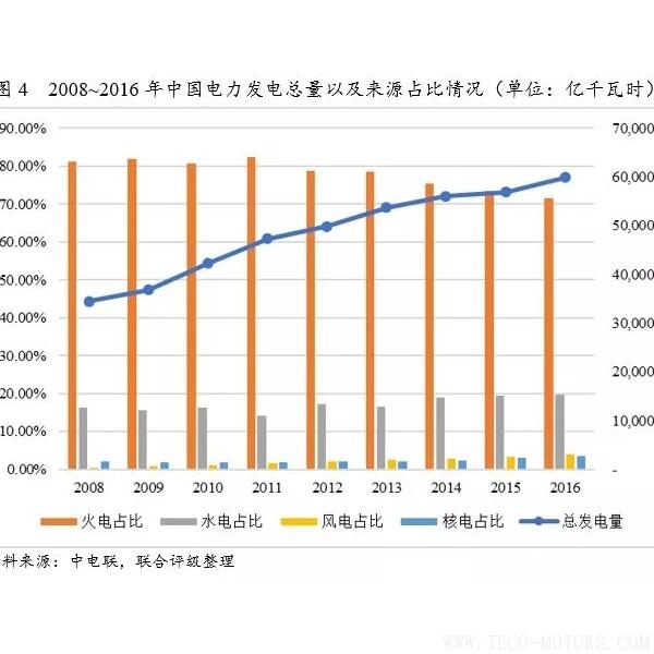 深度丨2017年中國火電行業(yè)研究報告 - TECO東元電機(jī) | 變頻器·伺服電機(jī)·減速機(jī)·電機(jī)解決方案