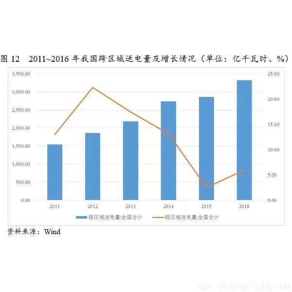 深度丨2017年中國火電行業(yè)研究報告 - TECO東元電機(jī) | 變頻器·伺服電機(jī)·減速機(jī)·電機(jī)解決方案