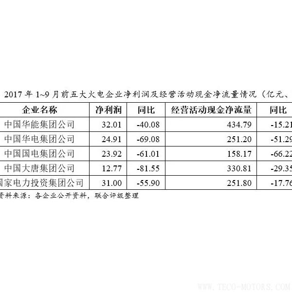 深度丨2017年中國火電行業(yè)研究報告 - TECO東元電機(jī) | 變頻器·伺服電機(jī)·減速機(jī)·電機(jī)解決方案