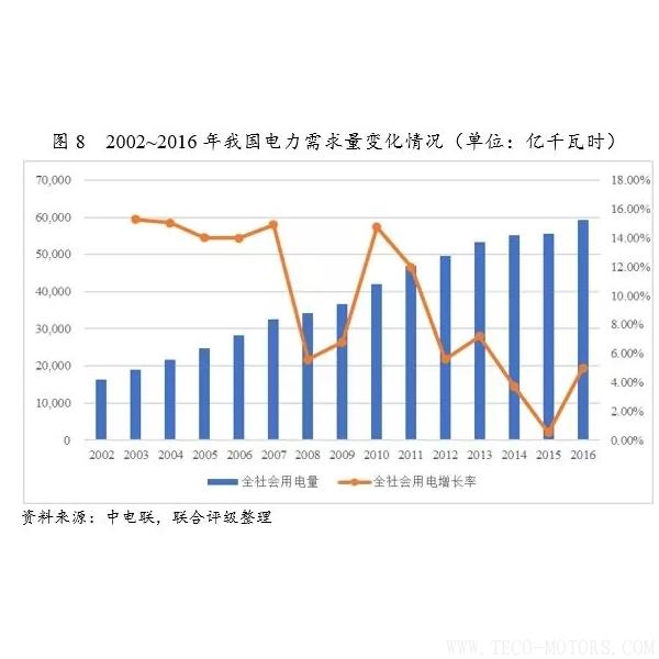 深度丨2017年中國火電行業(yè)研究報告 - TECO東元電機(jī) | 變頻器·伺服電機(jī)·減速機(jī)·電機(jī)解決方案