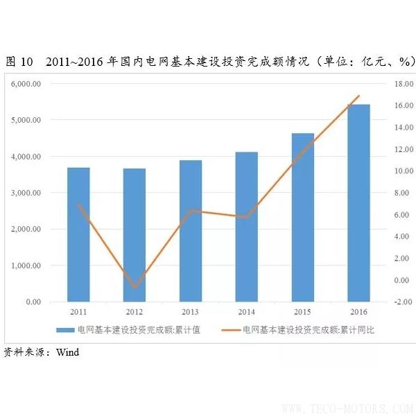 深度丨2017年中國火電行業(yè)研究報告 - TECO東元電機(jī) | 變頻器·伺服電機(jī)·減速機(jī)·電機(jī)解決方案
