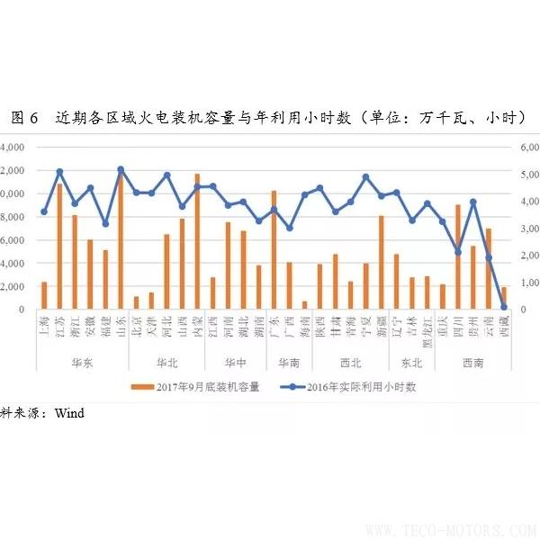 深度丨2017年中國火電行業(yè)研究報告 - TECO東元電機(jī) | 變頻器·伺服電機(jī)·減速機(jī)·電機(jī)解決方案