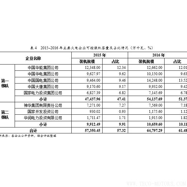 深度丨2017年中國火電行業(yè)研究報告 - TECO東元電機(jī) | 變頻器·伺服電機(jī)·減速機(jī)·電機(jī)解決方案