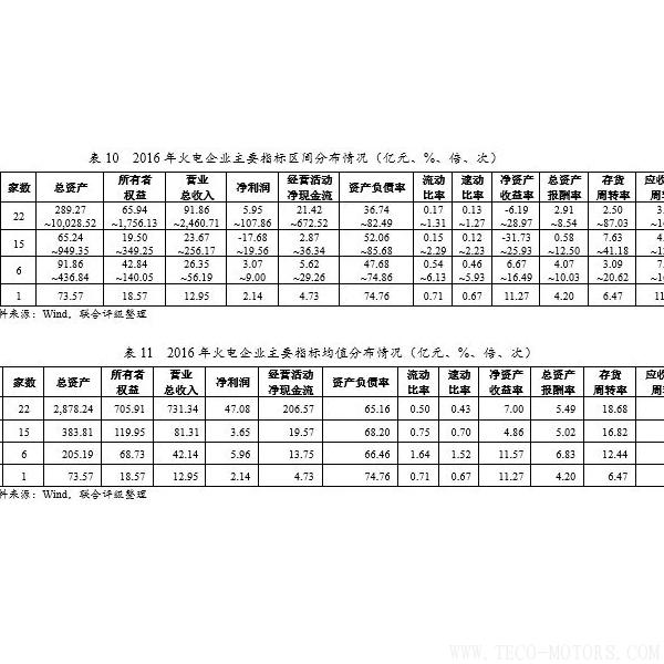 深度丨2017年中國火電行業(yè)研究報告 - TECO東元電機(jī) | 變頻器·伺服電機(jī)·減速機(jī)·電機(jī)解決方案
