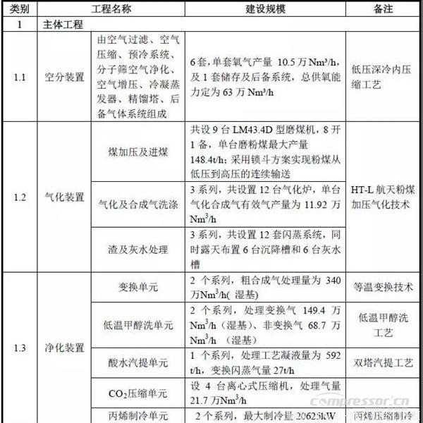 【壓縮機】空氣產品公司簽約貴州煤制油項目6套十萬等級特大型空分裝置合同 行業資訊 第4張 【壓縮機】空氣產品公司簽約貴州煤制油項目6套十萬等級特大型空分裝置合同 - TECO東元電機 | 變頻器·伺服電機·減速機·電機解決方案