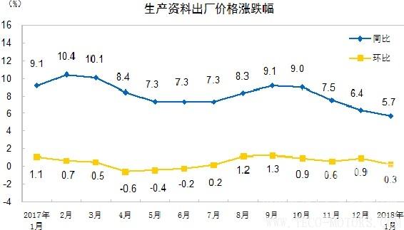 【建材】國家統計局：1月 PPI同比漲4.3% - TECO東元電機 | 變頻器·伺服電機·減速機·電機解決方案