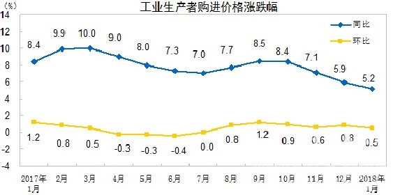 【建材】國家統計局：1月 PPI同比漲4.3% - TECO東元電機 | 變頻器·伺服電機·減速機·電機解決方案