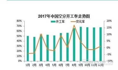 【壓縮機】2017年度中國工業(yè)氣體行業(yè)的三大關鍵詞 行業(yè)資訊 第6張 【壓縮機】2017年度中國工業(yè)氣體行業(yè)的三大關鍵詞 - TECO東元電機 | 變頻器·伺服電機·減速機·電機解決方案