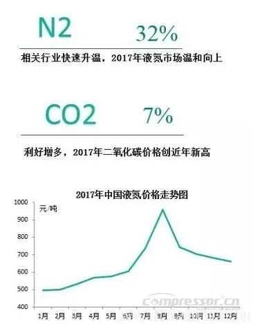 【壓縮機】2017年度中國工業(yè)氣體行業(yè)的三大關鍵詞 行業(yè)資訊 第2張 【壓縮機】2017年度中國工業(yè)氣體行業(yè)的三大關鍵詞 - TECO東元電機 | 變頻器·伺服電機·減速機·電機解決方案