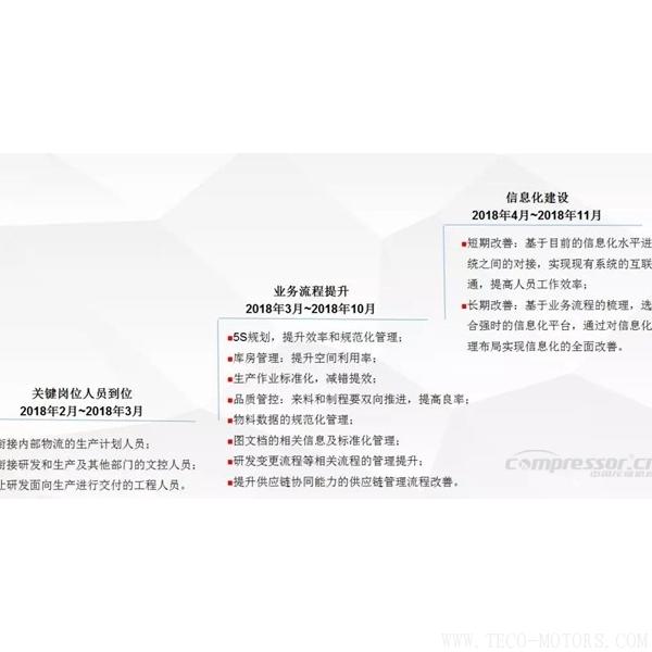 【壓縮機】蘇州強時入選昆山智能制造第一批首家試點單位 行業資訊 第4張 【壓縮機】蘇州強時入選昆山智能制造第一批首家試點單位 - TECO東元電機 | 變頻器·伺服電機·減速機·電機解決方案