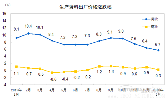 【壓縮機】空壓機行業(yè)需注意:2018年1月份工業(yè)生產者出廠價格同比上漲4.3% 行業(yè)資訊 第3張 【壓縮機】空壓機行業(yè)需注意:2018年1月份工業(yè)生產者出廠價格同比上漲4.3% - TECO東元電機 | 變頻器·伺服電機·減速機·電機解決方案