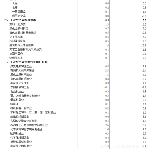 【壓縮機】空壓機行業(yè)需注意:2018年1月份工業(yè)生產者出廠價格同比上漲4.3% 行業(yè)資訊 第5張 【壓縮機】空壓機行業(yè)需注意:2018年1月份工業(yè)生產者出廠價格同比上漲4.3% - TECO東元電機 | 變頻器·伺服電機·減速機·電機解決方案