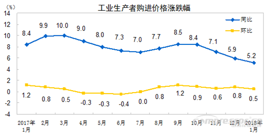 【壓縮機】空壓機行業(yè)需注意:2018年1月份工業(yè)生產者出廠價格同比上漲4.3% 行業(yè)資訊 第2張 【壓縮機】空壓機行業(yè)需注意:2018年1月份工業(yè)生產者出廠價格同比上漲4.3% - TECO東元電機 | 變頻器·伺服電機·減速機·電機解決方案