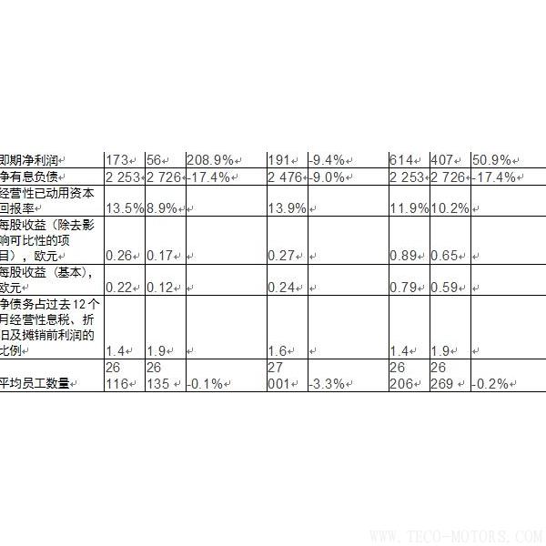 【造紙】斯道拉恩索集團發布2017年全年業績報告： 盈利性增長加速，擬每股派息0.41歐元 - TECO東元電機 | 變頻器·伺服電機·減速機·電機解決方案
