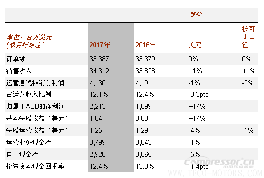 【壓縮機(jī)】ABB2017年成績單:蓄勢前行,推動盈利增長 行業(yè)資訊 第2張 【壓縮機(jī)】ABB2017年成績單:蓄勢前行,推動盈利增長 - TECO東元電機(jī) | 變頻器·伺服電機(jī)·減速機(jī)·電機(jī)解決方案