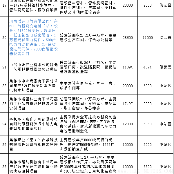 【電廠】全名單丨河南焦作公布2018年重點建設項目：8個重點能源項目 - TECO東元電機 | 變頻器·伺服電機·減速機·電機解決方案
