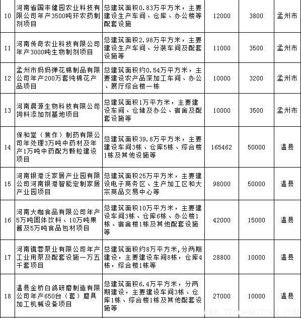 【電廠】全名單丨河南焦作公布2018年重點建設項目：8個重點能源項目 - TECO東元電機 | 變頻器·伺服電機·減速機·電機解決方案