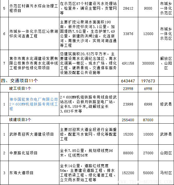 【電廠】全名單丨河南焦作公布2018年重點建設項目：8個重點能源項目 - TECO東元電機 | 變頻器·伺服電機·減速機·電機解決方案