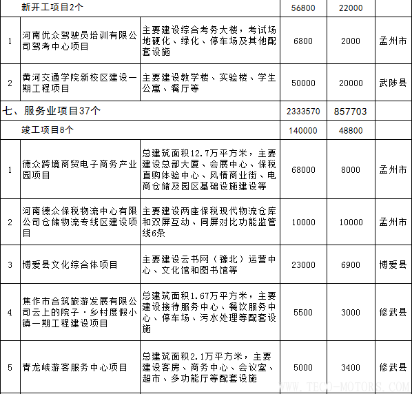 【電廠】全名單丨河南焦作公布2018年重點建設項目：8個重點能源項目 - TECO東元電機 | 變頻器·伺服電機·減速機·電機解決方案