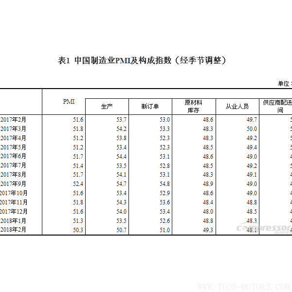 【壓縮機(jī)】空壓機(jī)行業(yè)需注意：2018年2月中國采購經(jīng)理指數(shù)運(yùn)行情況 - TECO東元電機(jī) | 變頻器·伺服電機(jī)·減速機(jī)·電機(jī)解決方案