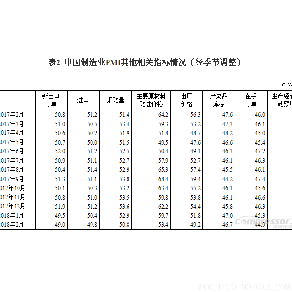 【壓縮機(jī)】空壓機(jī)行業(yè)需注意：2018年2月中國采購經(jīng)理指數(shù)運(yùn)行情況 - TECO東元電機(jī) | 變頻器·伺服電機(jī)·減速機(jī)·電機(jī)解決方案