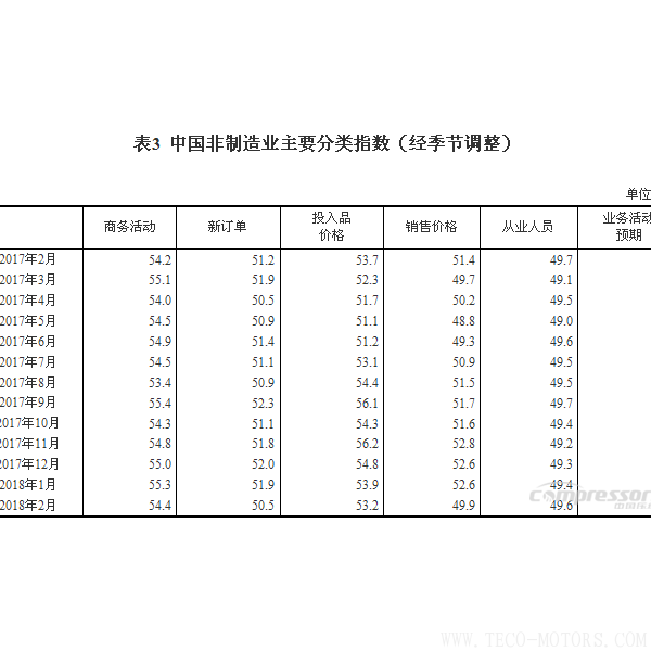 【壓縮機(jī)】空壓機(jī)行業(yè)需注意：2018年2月中國采購經(jīng)理指數(shù)運(yùn)行情況 - TECO東元電機(jī) | 變頻器·伺服電機(jī)·減速機(jī)·電機(jī)解決方案