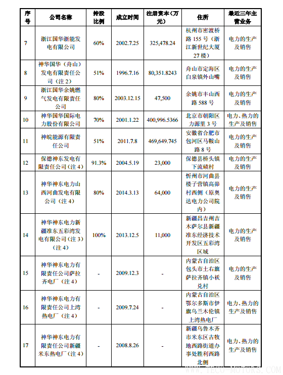 【電廠】中國神華與國電電力將組建合資公司 裝機超8000萬千瓦 - TECO東元電機 | 變頻器·伺服電機·減速機·電機解決方案