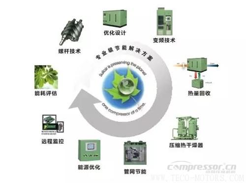 【壓縮機】壽力DSP系列新品無油螺桿空壓機強勢來襲 行業資訊 第2張 【壓縮機】壽力DSP系列新品無油螺桿空壓機強勢來襲 - TECO東元電機 | 變頻器·伺服電機·減速機·電機解決方案