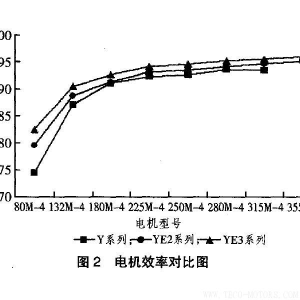 高效電機的節能經濟分析及應用 - TECO東元電機 | 變頻器·伺服電機·減速機·電機解決方案