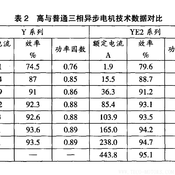 高效電機的節能經濟分析及應用 - TECO東元電機 | 變頻器·伺服電機·減速機·電機解決方案