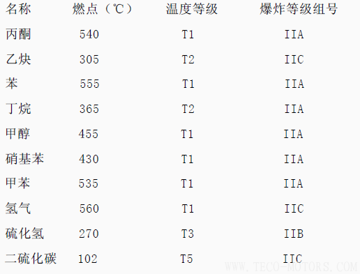 電機防爆等級 - TECO東元電機 | 變頻器·伺服電機·減速機·電機解決方案