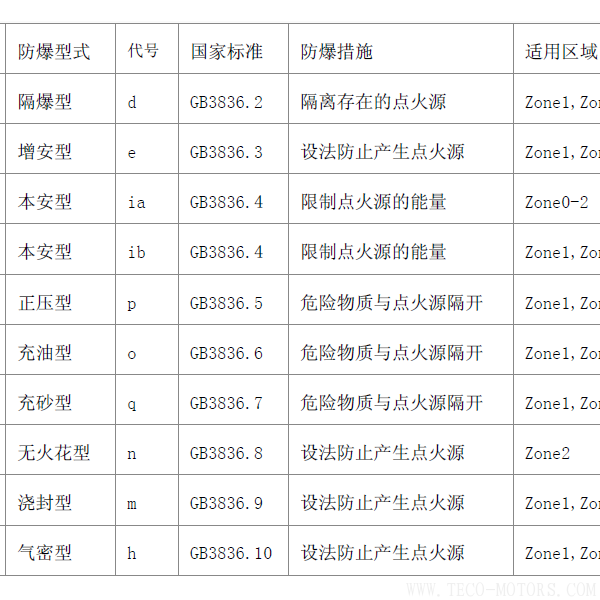 電機防爆等級 - TECO東元電機 | 變頻器·伺服電機·減速機·電機解決方案
