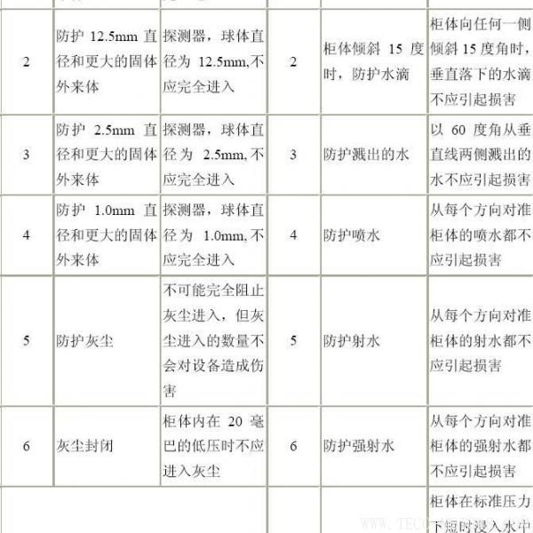 電機防護等級的介紹 - TECO東元電機 | 變頻器·伺服電機·減速機·電機解決方案
