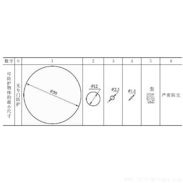 電機防護等級的介紹 - TECO東元電機 | 變頻器·伺服電機·減速機·電機解決方案