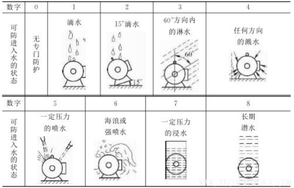 電機防護等級的介紹 - TECO東元電機 | 變頻器·伺服電機·減速機·電機解決方案