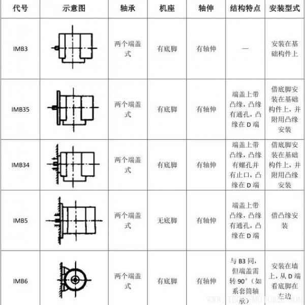 最全面電機(jī)安裝方式介紹 - TECO東元電機(jī) | 變頻器·伺服電機(jī)·減速機(jī)·電機(jī)解決方案