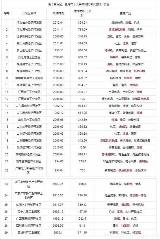 【造紙】又有紙廠在3月份第2次漲價，發改委等部門公開造紙、紙制品行業最佳發展區域 - TECO東元電機 | 變頻器·伺服電機·減速機·電機解決方案