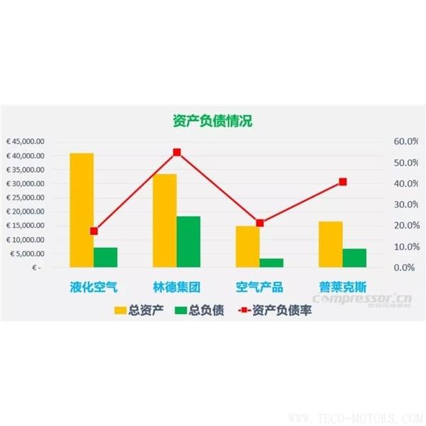 【壓縮機】四大氣體公司2017年財報總結和業績對比 行業資訊 第4張 【壓縮機】四大氣體公司2017年財報總結和業績對比 - TECO東元電機 | 變頻器·伺服電機·減速機·電機解決方案